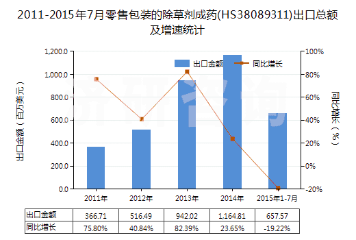 2011-2015年7月零售包裝的除草劑成藥(HS38089311)出口總額及增速統(tǒng)計(jì)